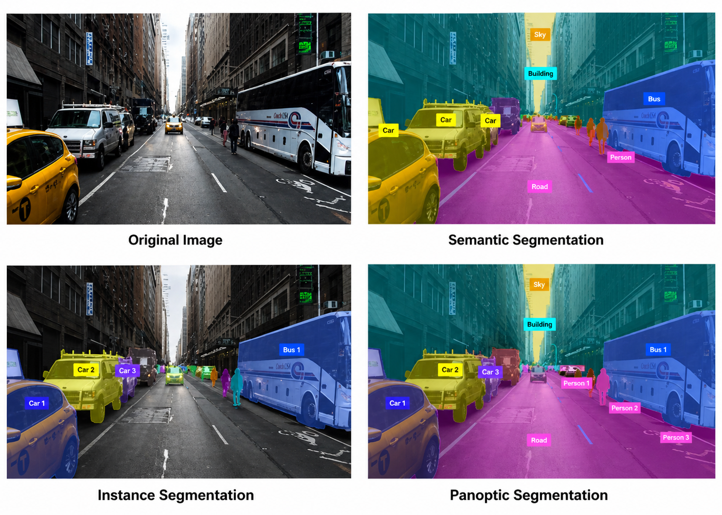 Semantic, Instance, and Panoptic Segmentation Comparison